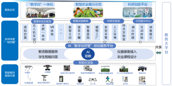 高校智慧農(nóng)業(yè)專業(yè)數(shù)字化建設(shè)解決方案