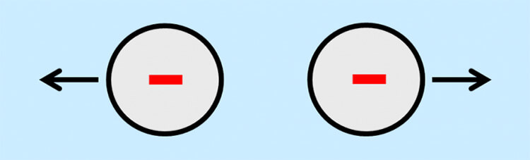 攜帶相同符號(hào)電荷的粒子相互排斥