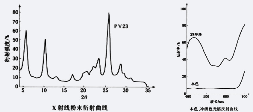 顏料紫23衍射曲線圖與本色、沖淡色光譜反射曲線