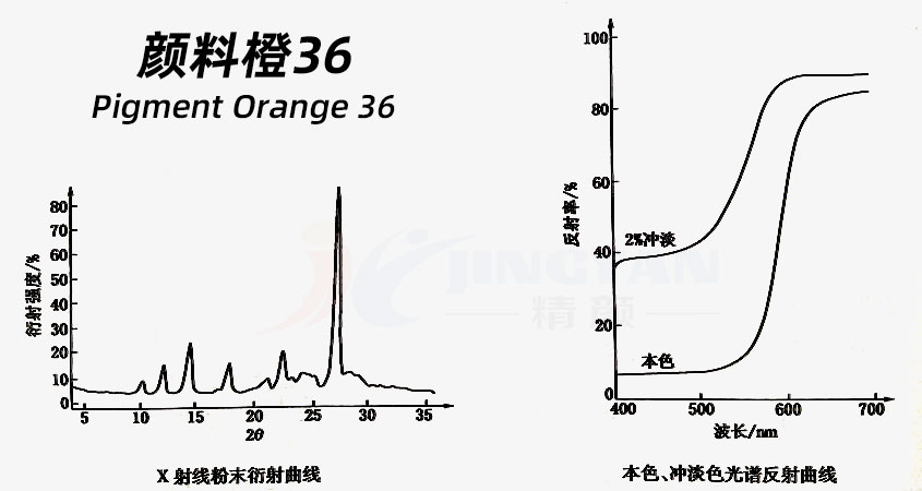 有機(jī)顏料橙36粉末衍射曲線與光譜反射曲線
