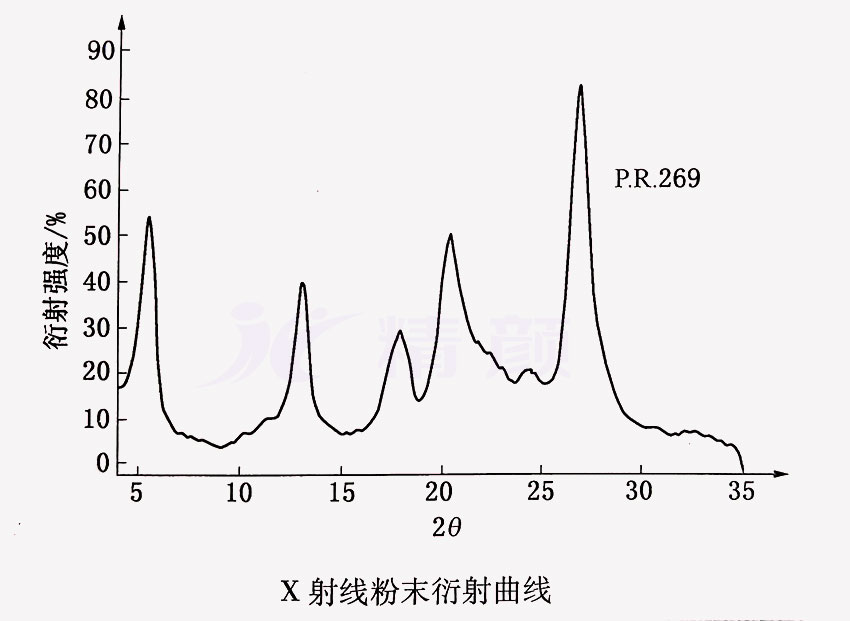 有機顏料紅269 X 射線粉末衍射曲線