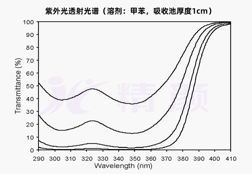 巴斯夫928光穩(wěn)定劑紫外光透射光譜