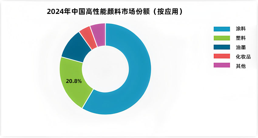 2024年中國(guó)高性能顏料市場(chǎng)份額（按應(yīng)用）