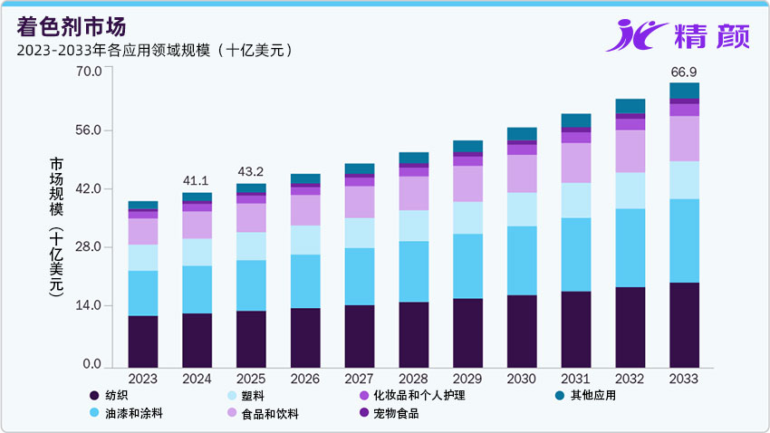 著色劑市場2023-2033年各應用領(lǐng)域規(guī)模