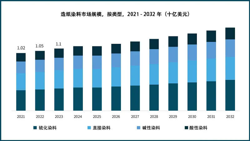 2021-2032年造紙染料市場(chǎng)規(guī)模，按類型
