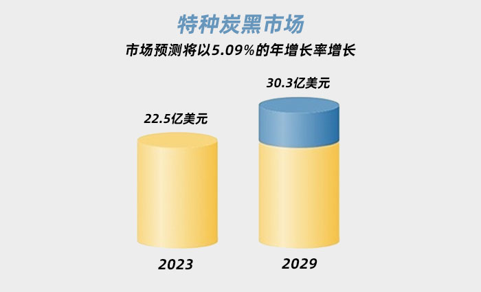 特種炭黑市場(chǎng)