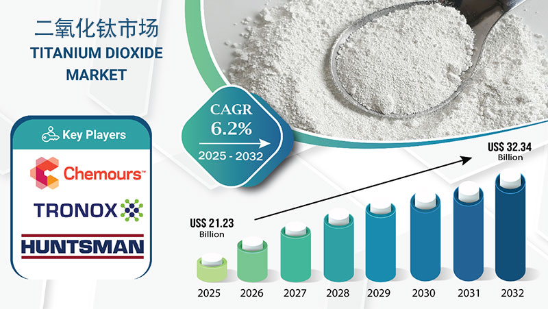 鈦白粉市場(chǎng)分析