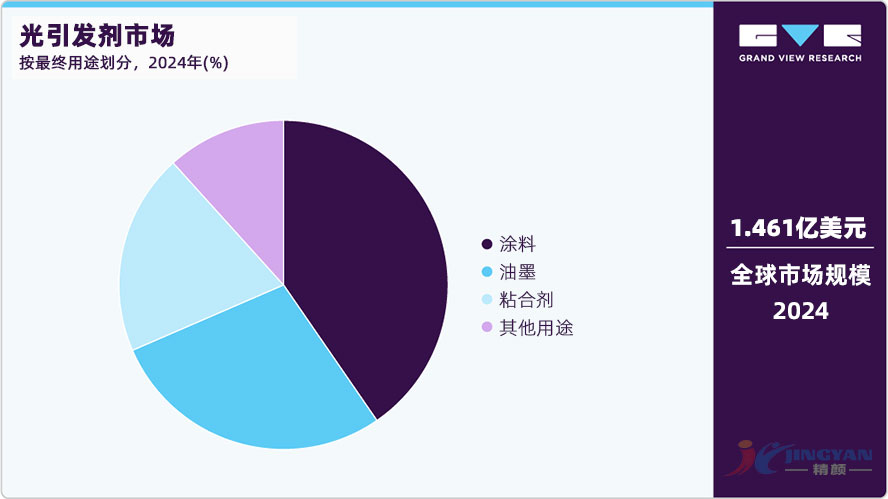 光引發(fā)劑最終用途市場(chǎng)劃分
