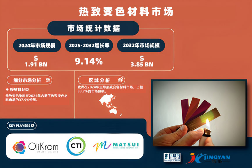熱致變色材料市場分析