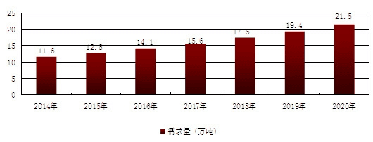 國內抗氧劑行業(yè)的發(fā)展趨勢