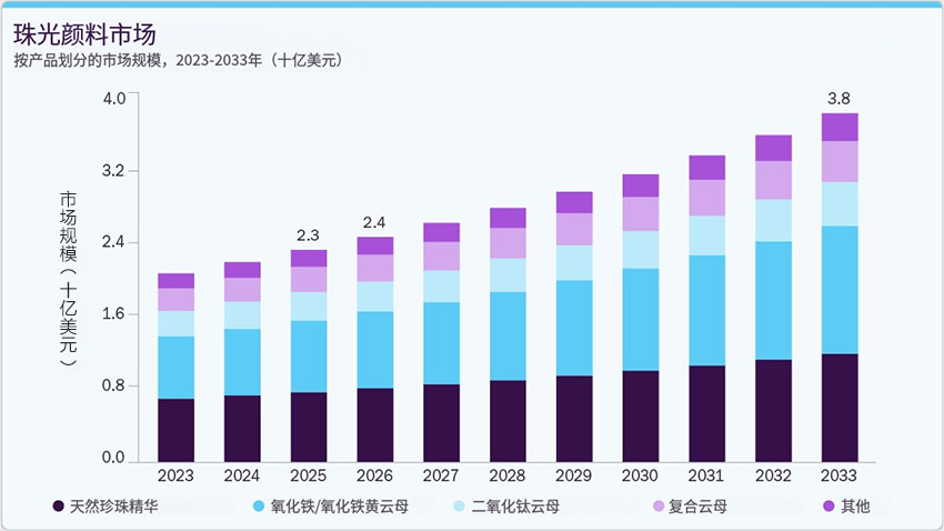 按產(chǎn)品劃分的珠光顏料市場規(guī)模