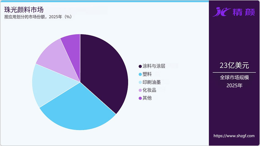 按應(yīng)用劃分的珠光顏料市場份額