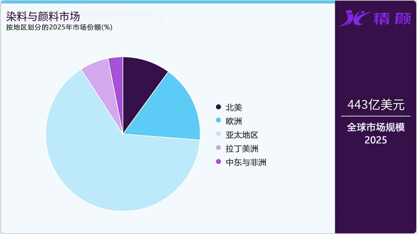 按地區(qū)劃分的染料與顏料2025市場(chǎng)份額