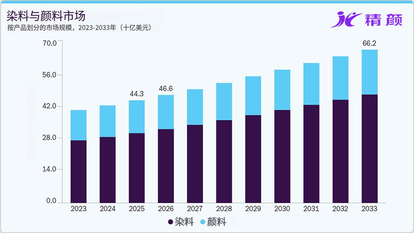 按產(chǎn)品劃分的染料與顏料市場(chǎng)規(guī)模