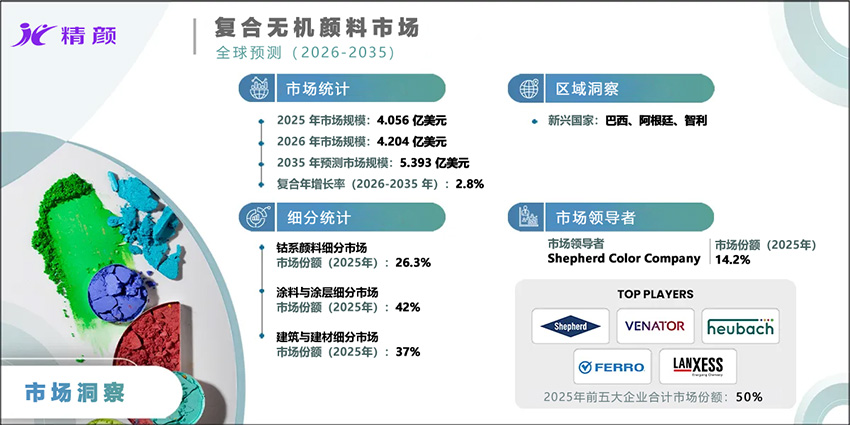 全球復(fù)合無(wú)機(jī)顏料市場(chǎng)規(guī)模分析：2035年達(dá)5.39億美元，建筑與涂料需求推動(dòng)增長(zhǎng)