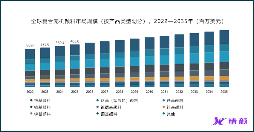 按產(chǎn)品類(lèi)型劃分的全球復(fù)合無(wú)機(jī)顏料市場(chǎng)規(guī)模