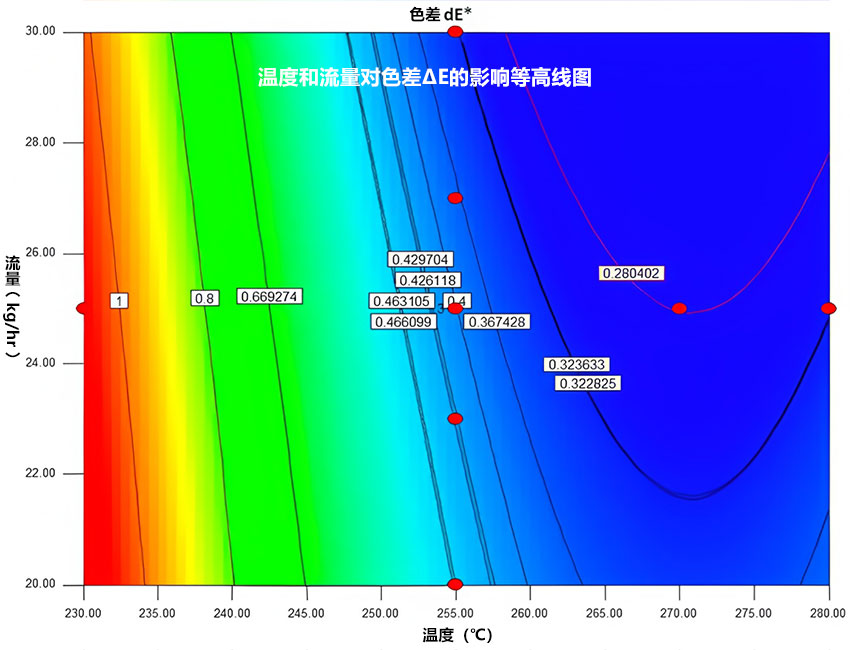 溫度和流量對(duì)色差ΔE的影響等高線圖