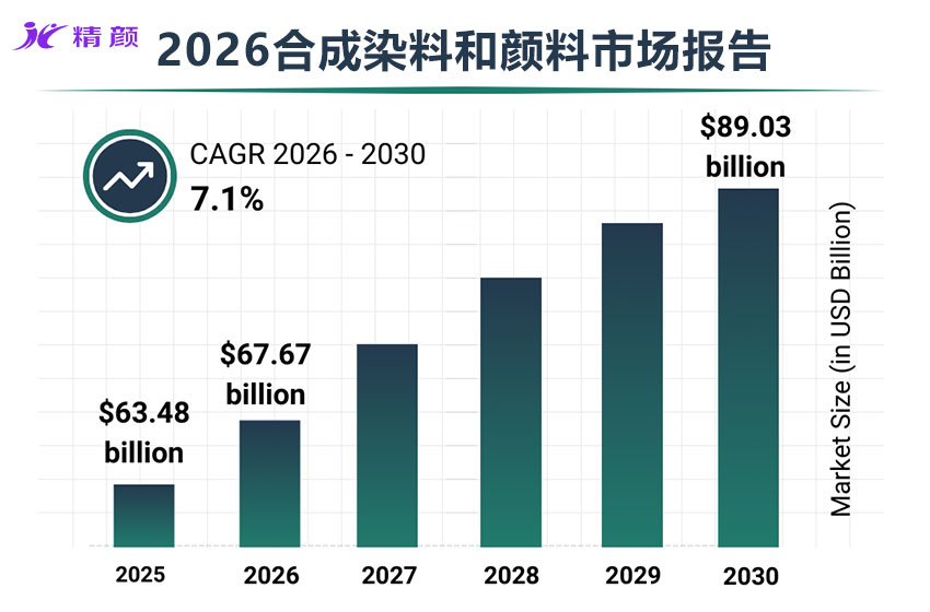 2026合成染料和顏料市場報(bào)告